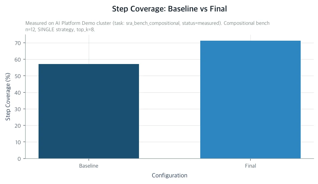 Step Coverage: Baseline vs Final