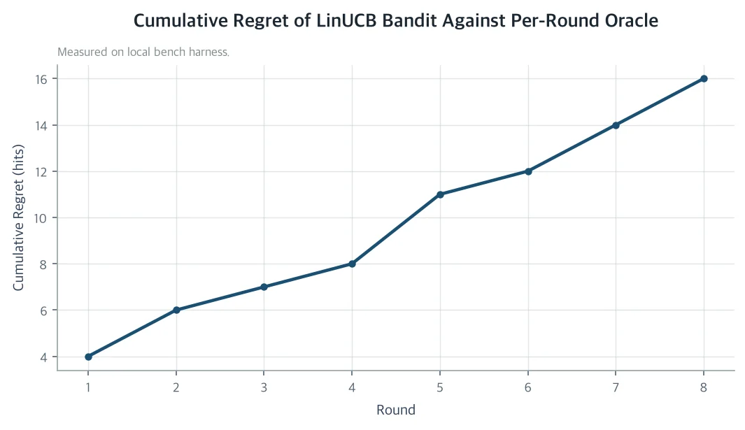 Cumulative Regret of LinUCB Bandit Against Per-Round Oracle