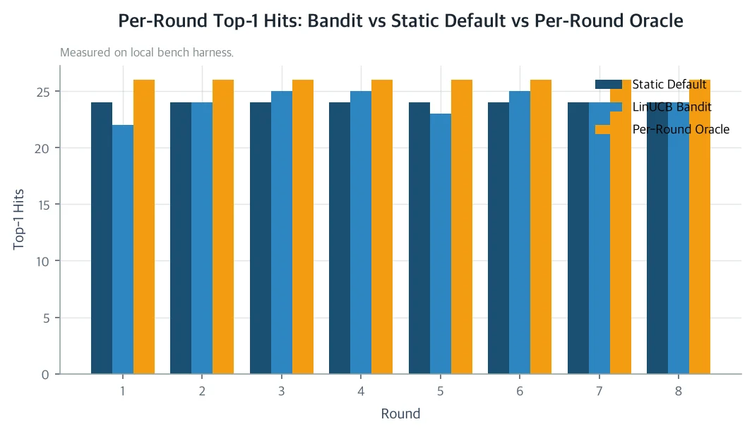Per-Round Top-1 Hits: Bandit vs Static Default vs Per-Round Oracle