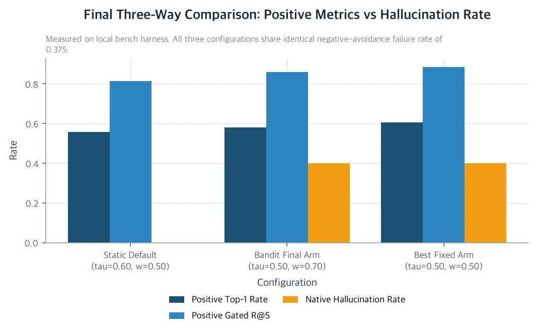 Final Three-Way Comparison: Positive Metrics vs Hallucination Rate
