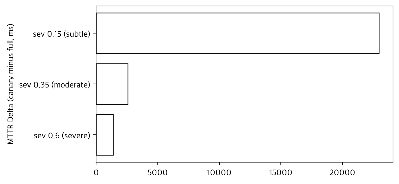 Canary MTTR Penalty Relative to Full Rollout by Severity