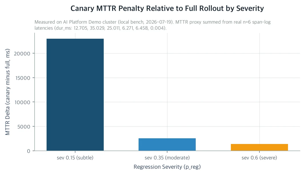 Canary MTTR Penalty Relative to Full Rollout by Severity