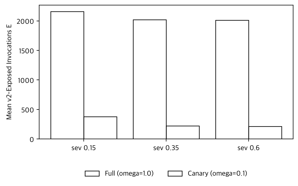 v2-Exposed Invocation Count by Policy and Severity