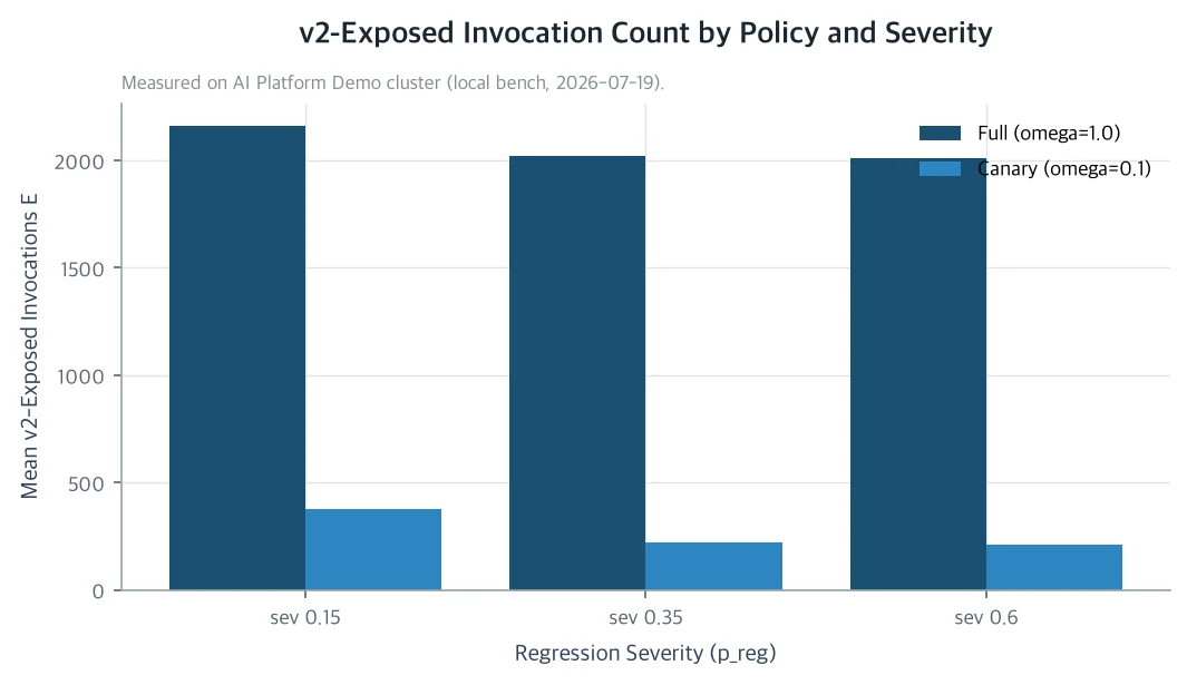 v2-Exposed Invocation Count by Policy and Severity