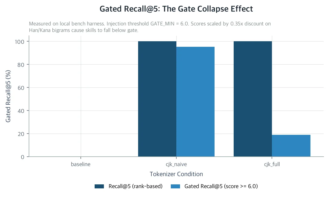 Gated Recall@5: The Gate Collapse Effect