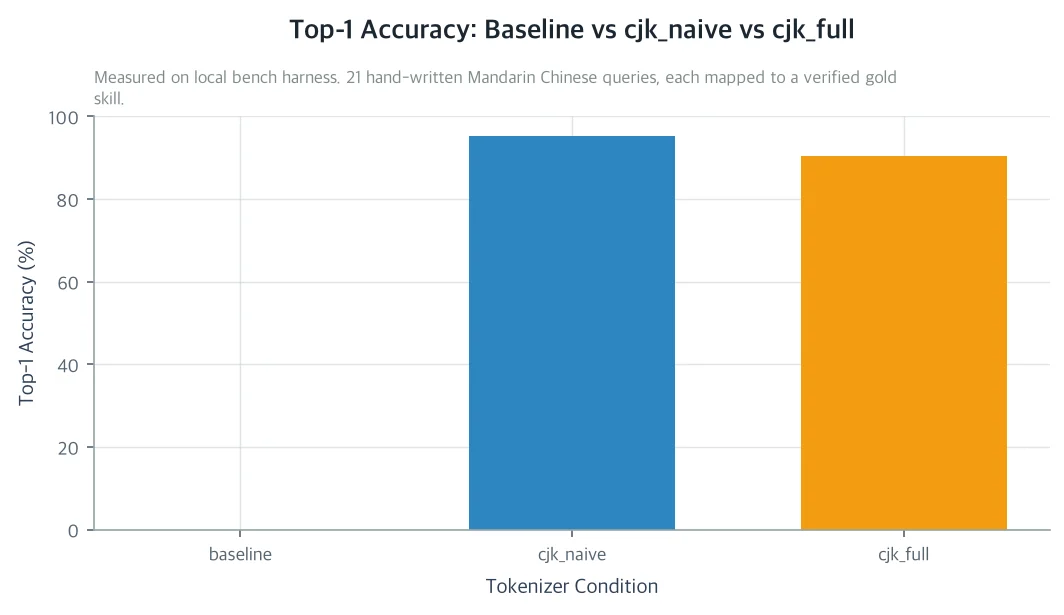 Top-1 Accuracy: Baseline vs cjk_naive vs cjk_full