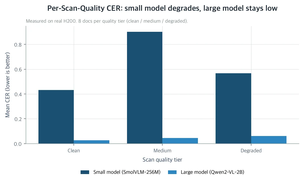 Average CER by scan quality grade, measured on H200: the small model swings, the large model stays low