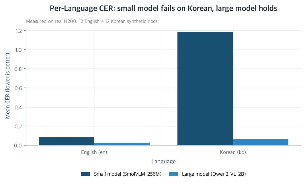Average CER by language, measured on H200: the small model collapses on Korean