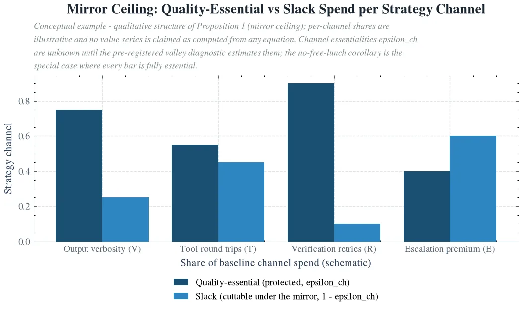 Mirror Ceiling: Quality-Essential vs Slack Spend per Strategy Channel