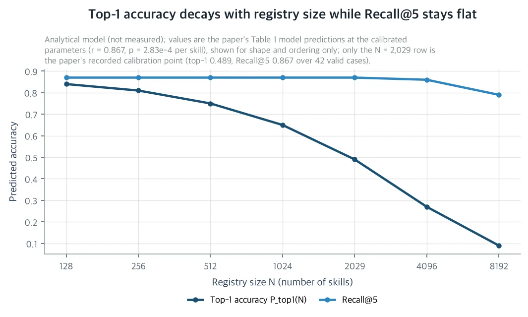 Comparison of the predicted top accuracy curve and the top-five recall curve by list size