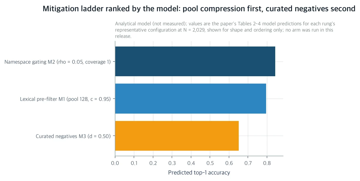 Comparison of predicted top accuracy across the three mitigation levers