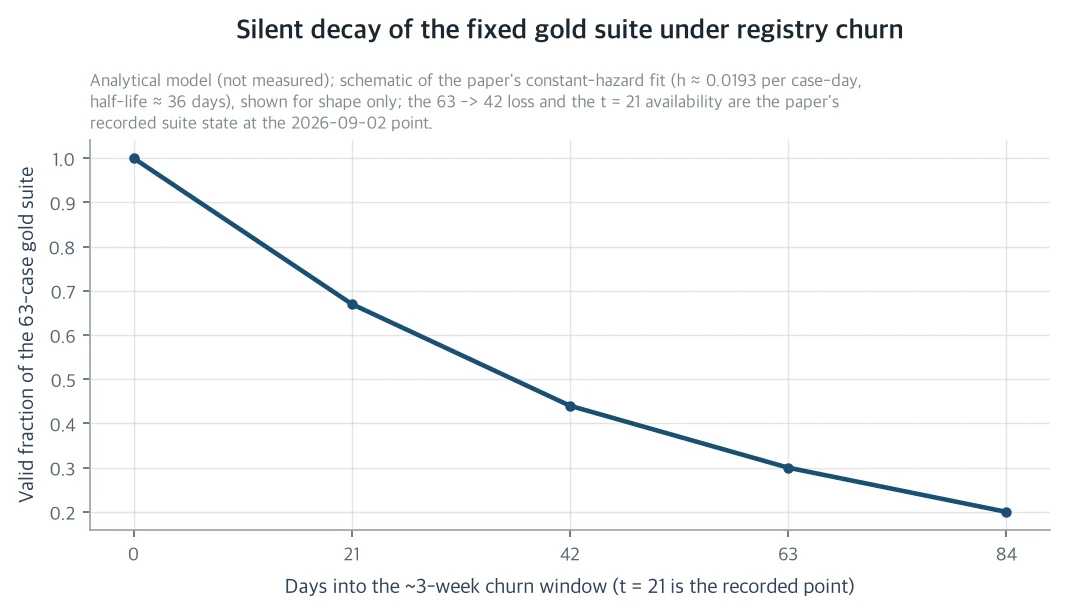 Decay curve of the valid-question ratio of a fixed test under the flow of renames and deletions