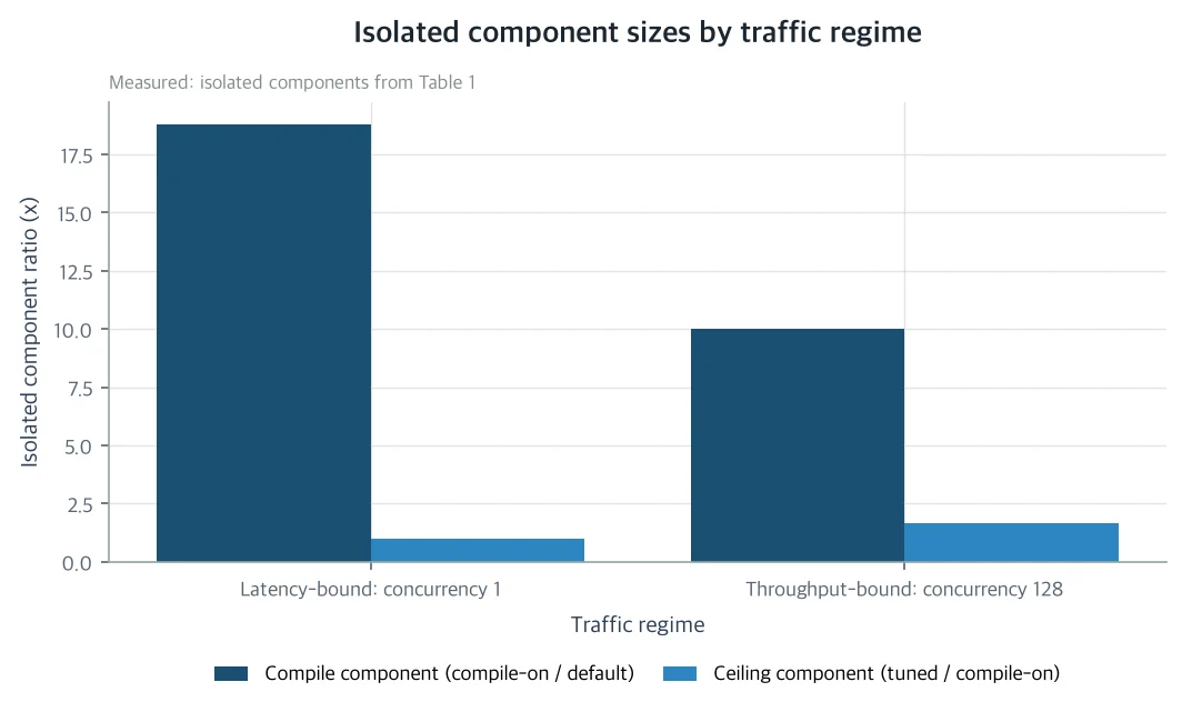 A bar chart comparing the size of each setting's effect across traffic levels