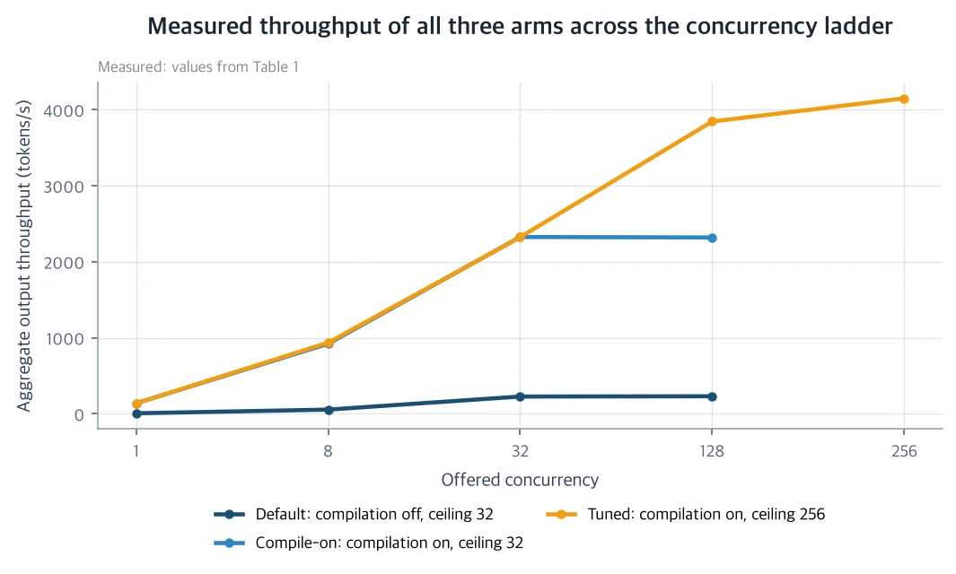 A line chart of measured speed as guest count rises, for all three cases