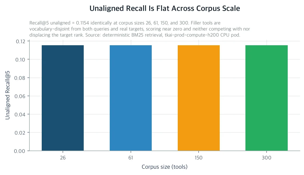 Unaligned Recall Is Flat Across Corpus Scale
