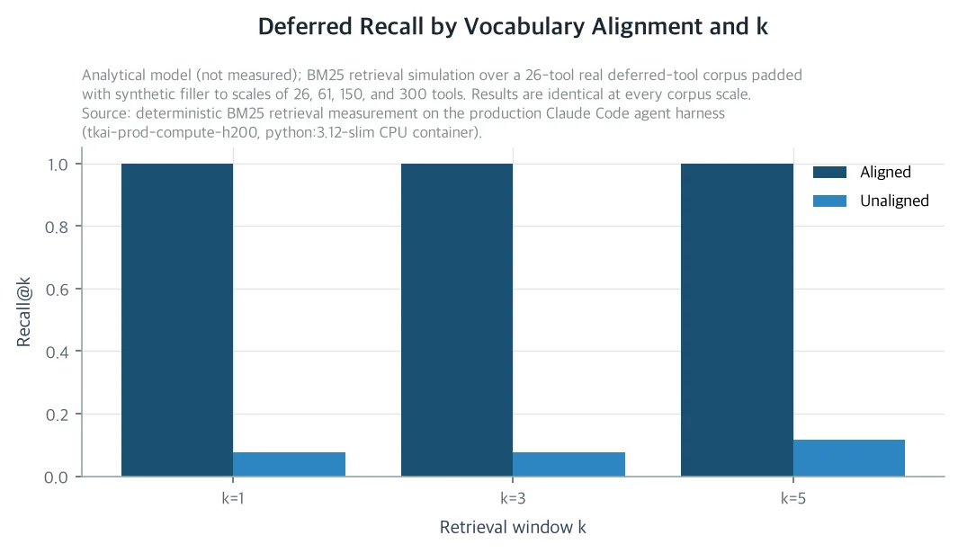 Deferred Recall by Vocabulary Alignment and k