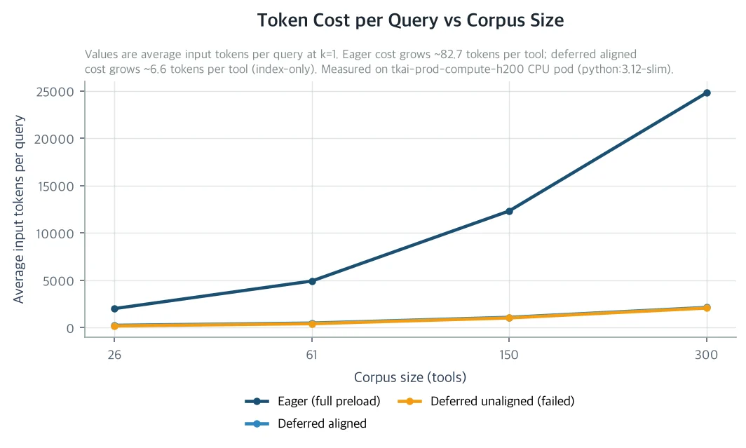 Token Cost per Query vs Corpus Size