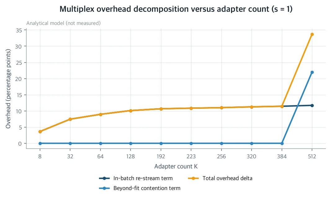 Multiplex overhead decomposition versus adapter count (s = 1)