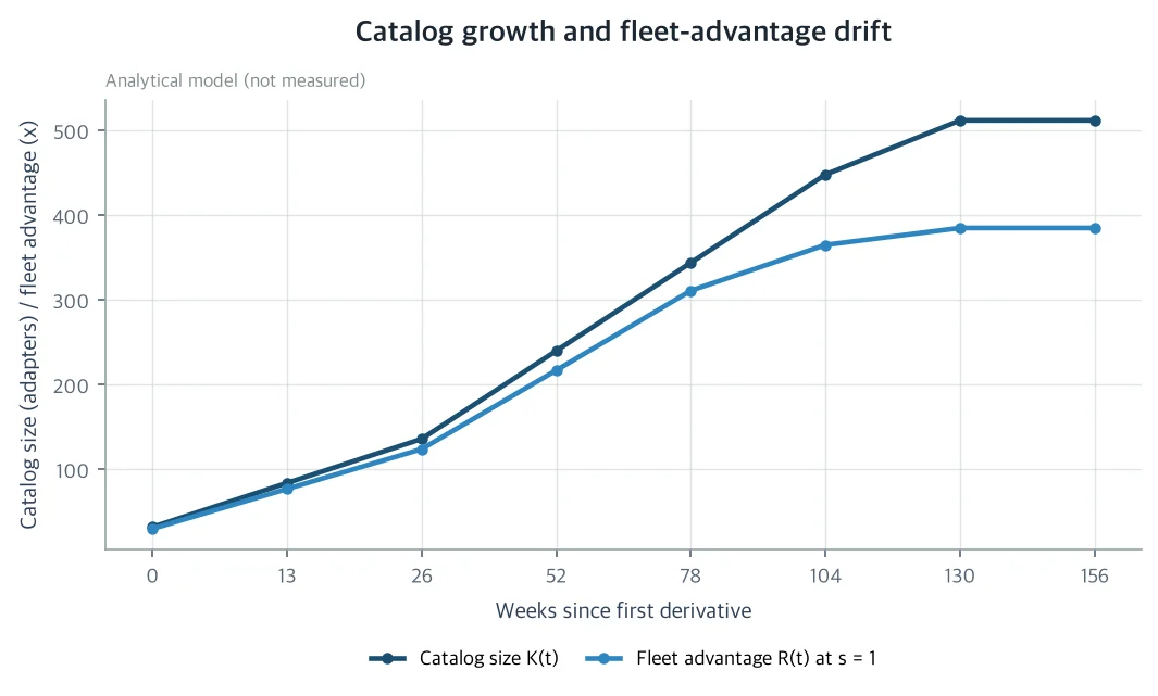 Catalog growth and fleet-advantage drift