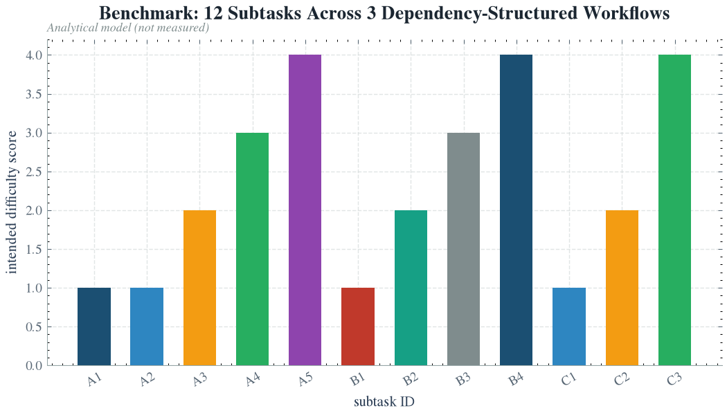 Twelve subtasks arranged across three workflows