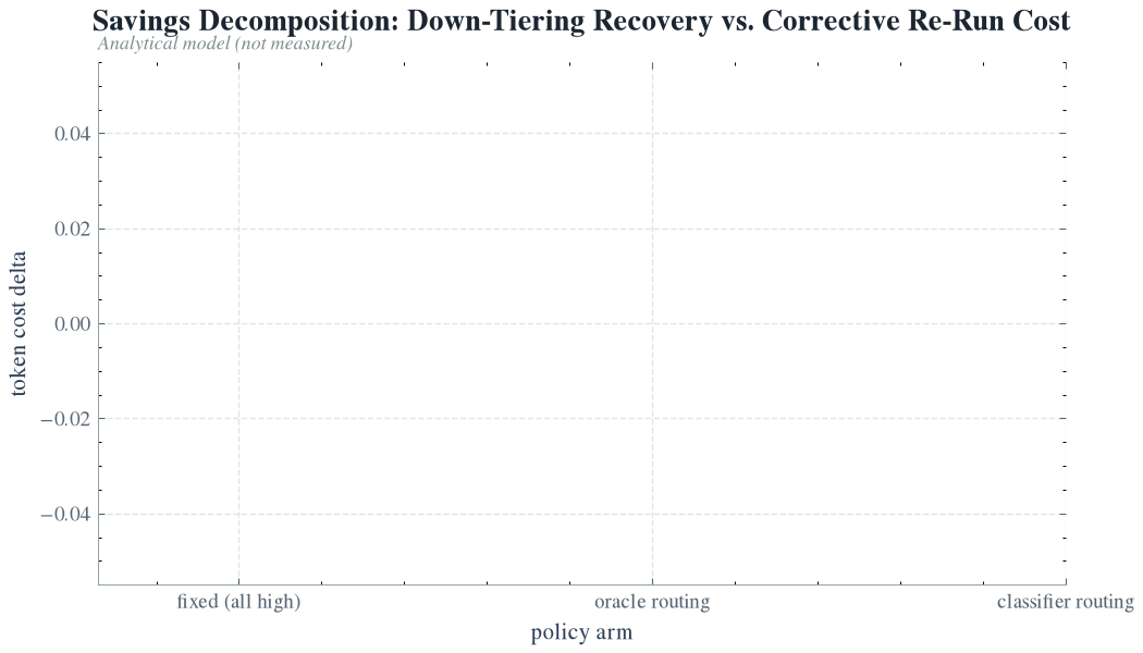 Decomposition of savings: downtiering recovery versus correction retry cost