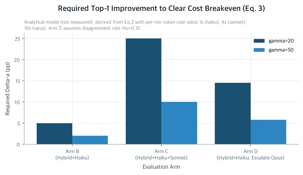 Required Top-1 Improvement to Clear Cost Breakeven