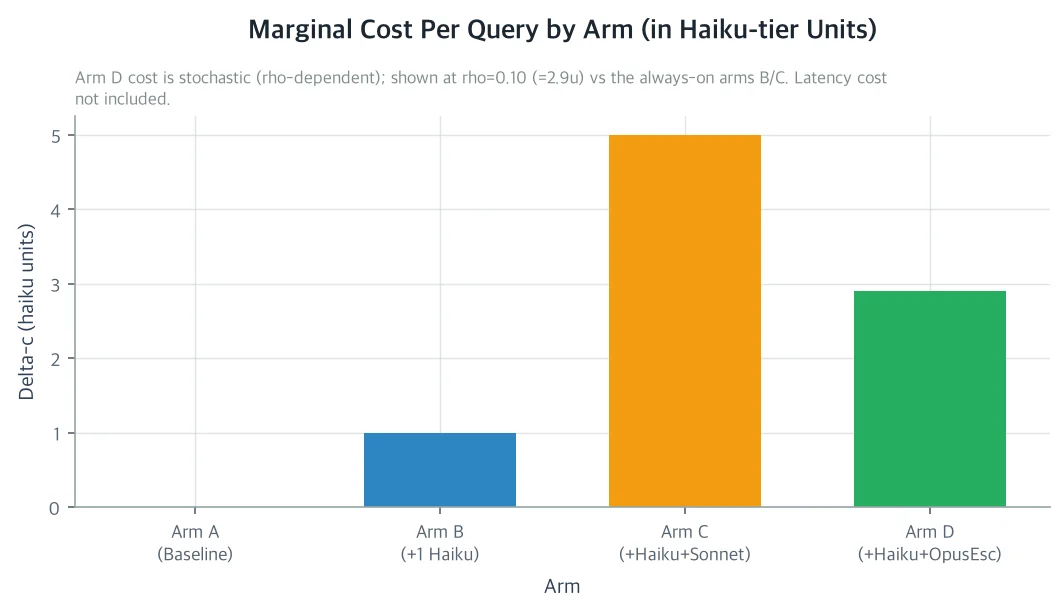 Marginal Cost Per Query by Arm