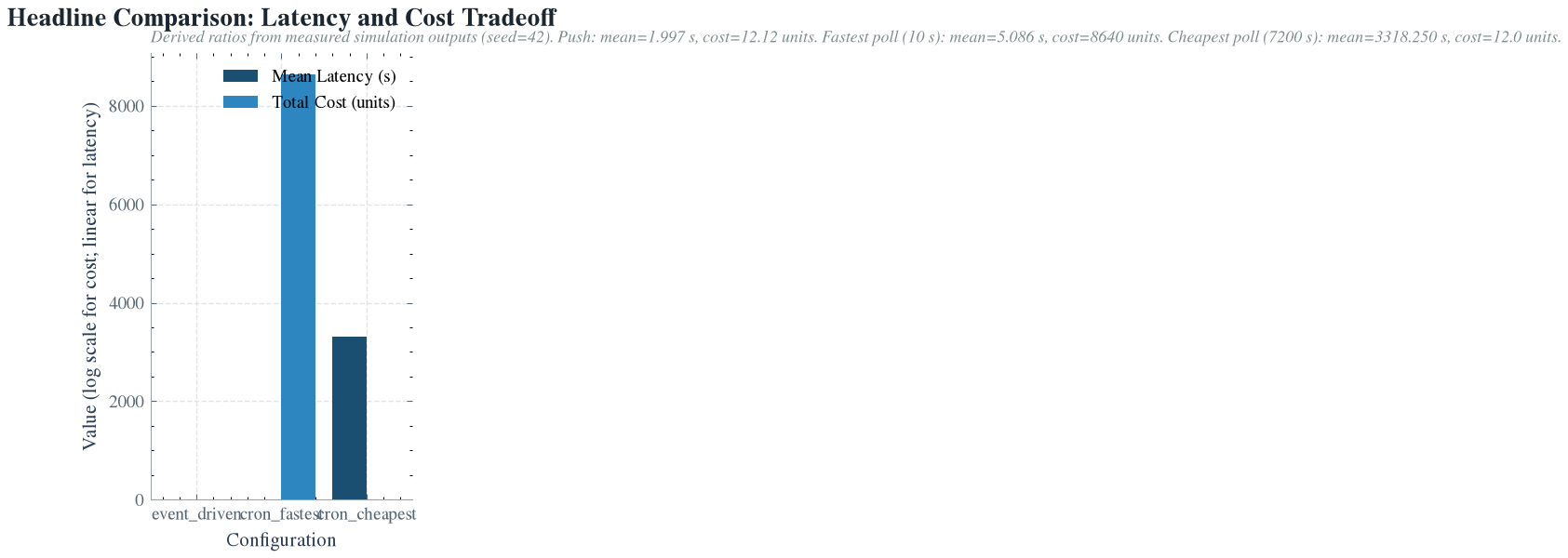 Headline Comparison: Latency and Cost Tradeoff