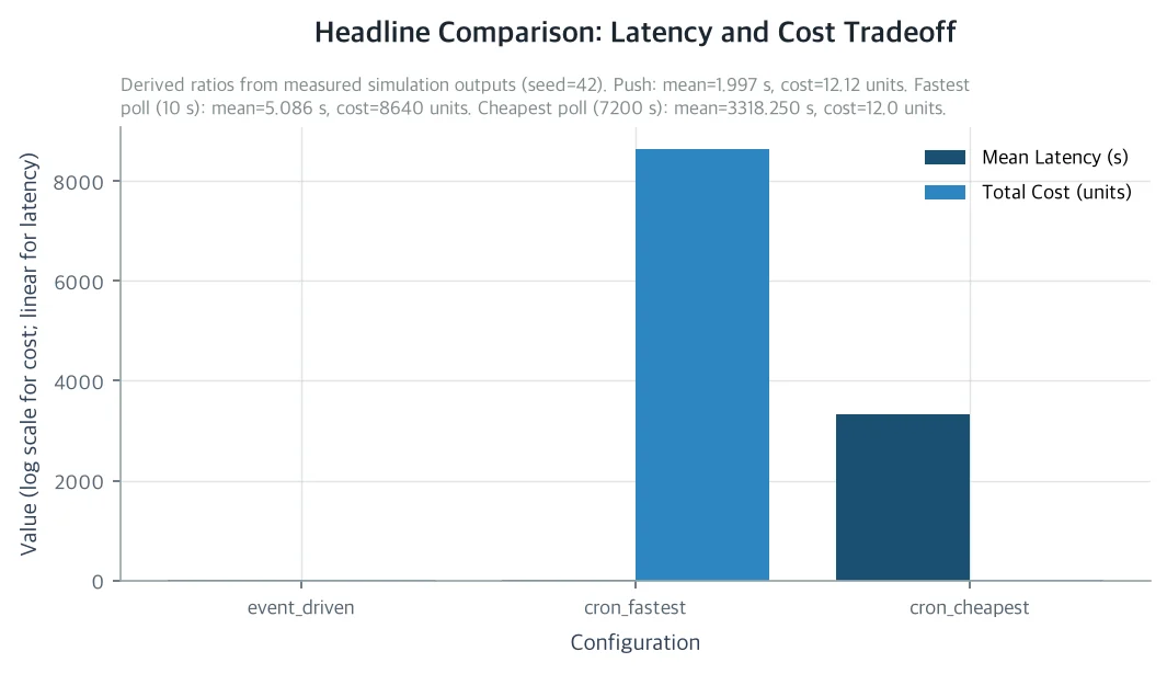 Headline Comparison: Latency and Cost Tradeoff