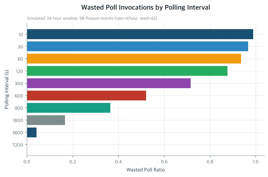 Wasted Poll Invocations by Polling Interval