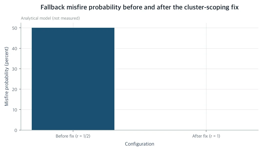 Fallback misfire probability before and after the cluster-scoping fix