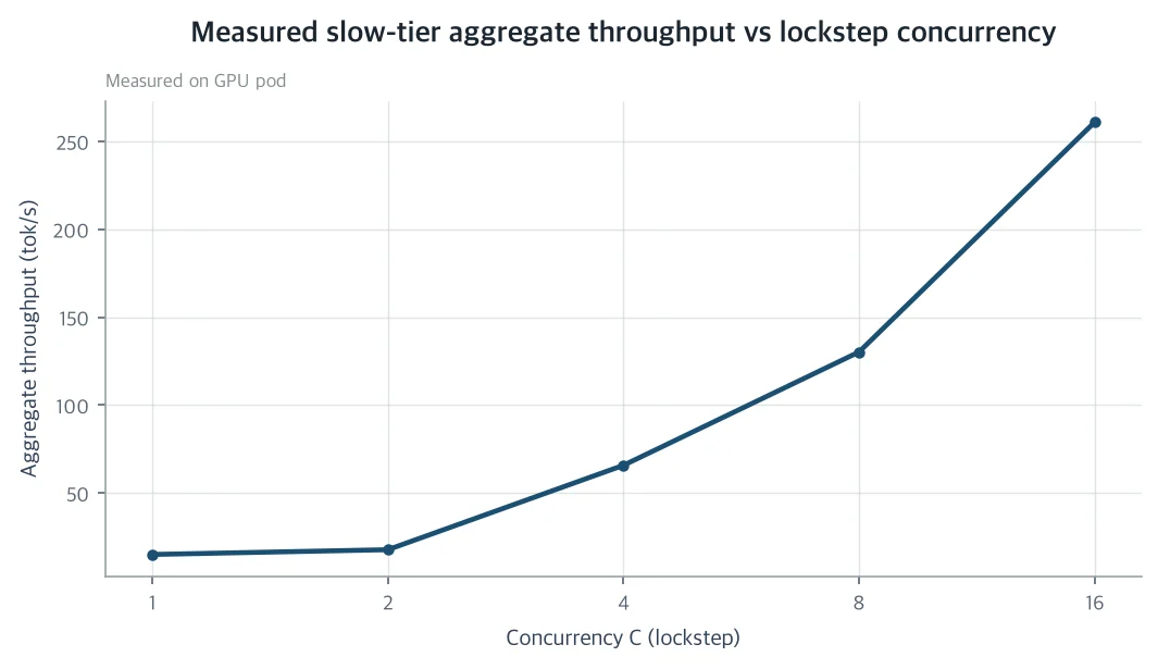 Measured slow-tier aggregate throughput vs lockstep concurrency