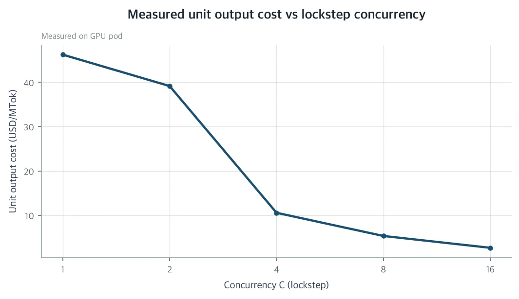 Measured unit output cost vs lockstep concurrency