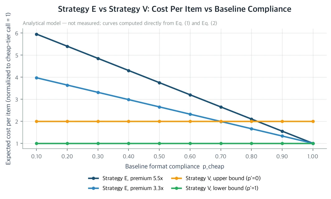 Cost comparison between strategy E and strategy V