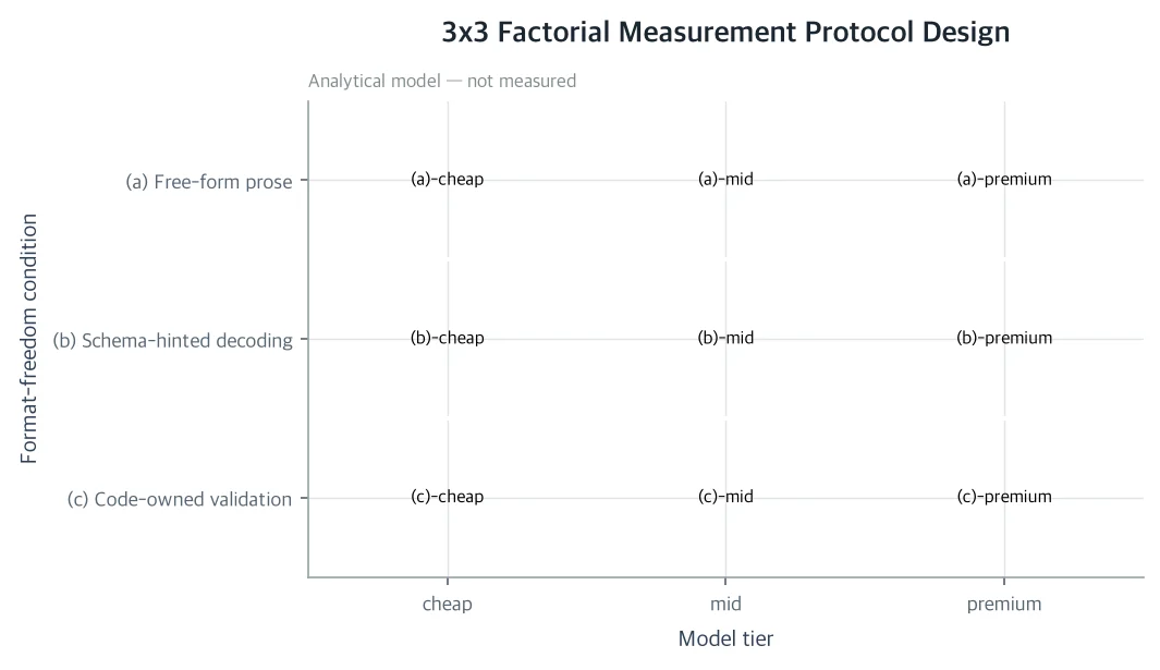 Design of the 3x3 factorial measurement protocol
