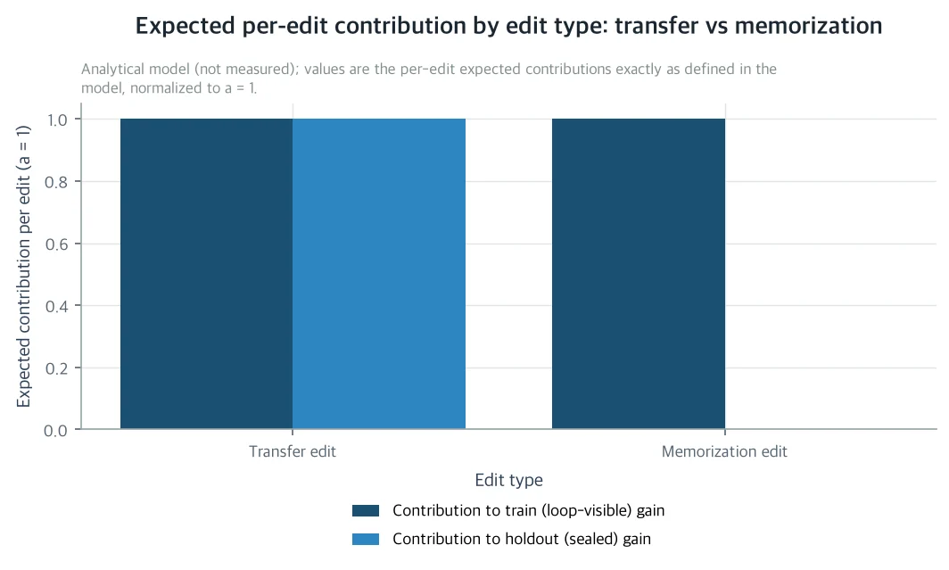 Expected contribution by edit type: transfer edits versus memorizing edits