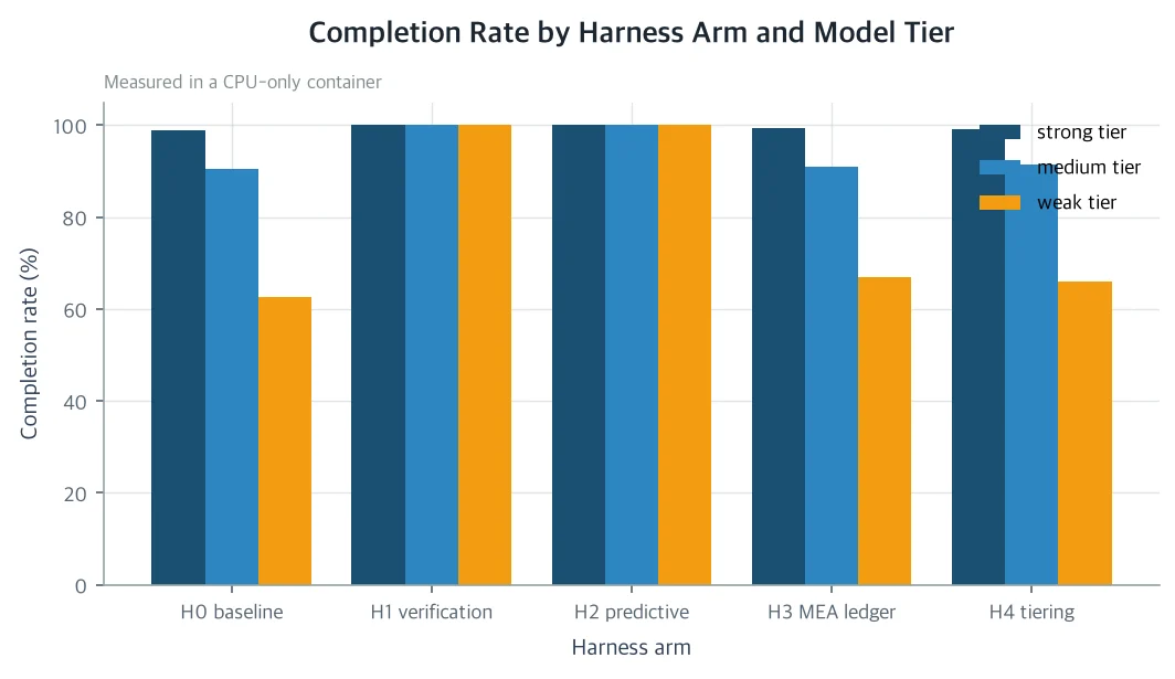Chart of completion rate by harness arm and model tier