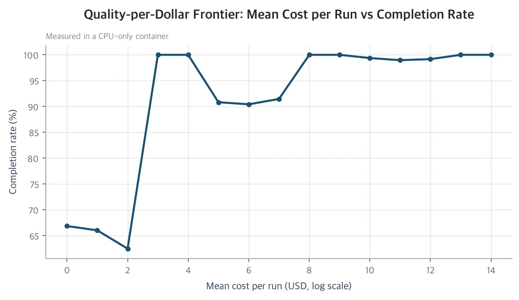 Chart of the quality-per-dollar frontier across all 15 measured combinations