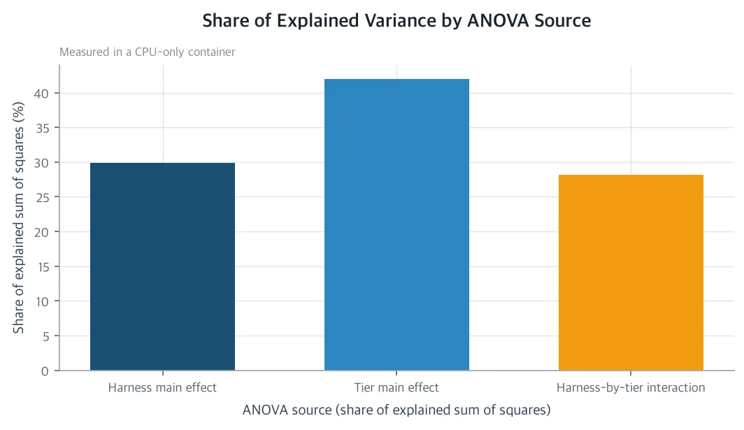 Chart of the share of explainable variance by ANOVA source