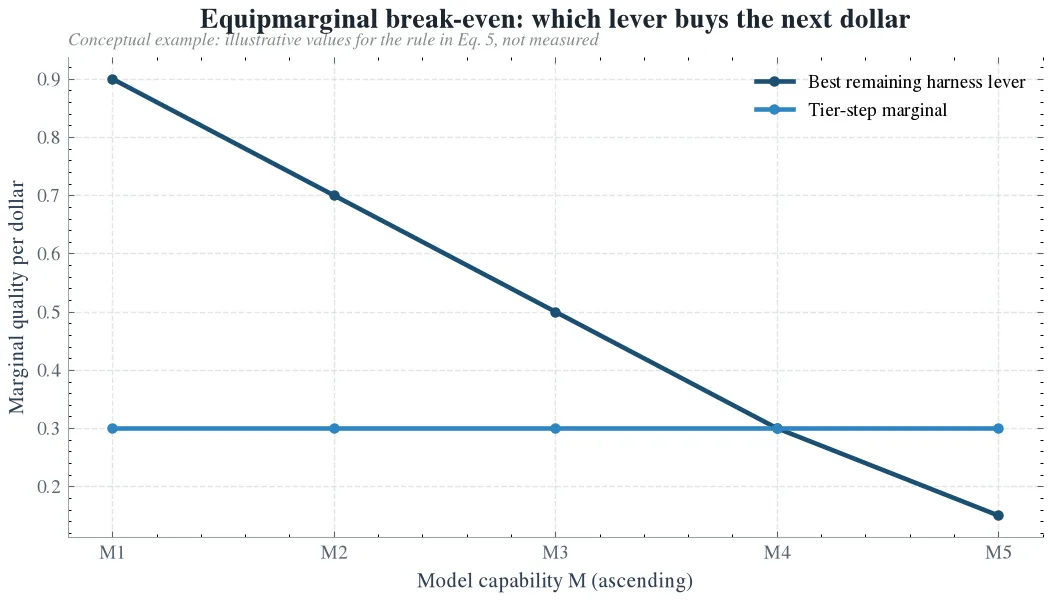 Break-even decision structure compared in marginal quality per dollar