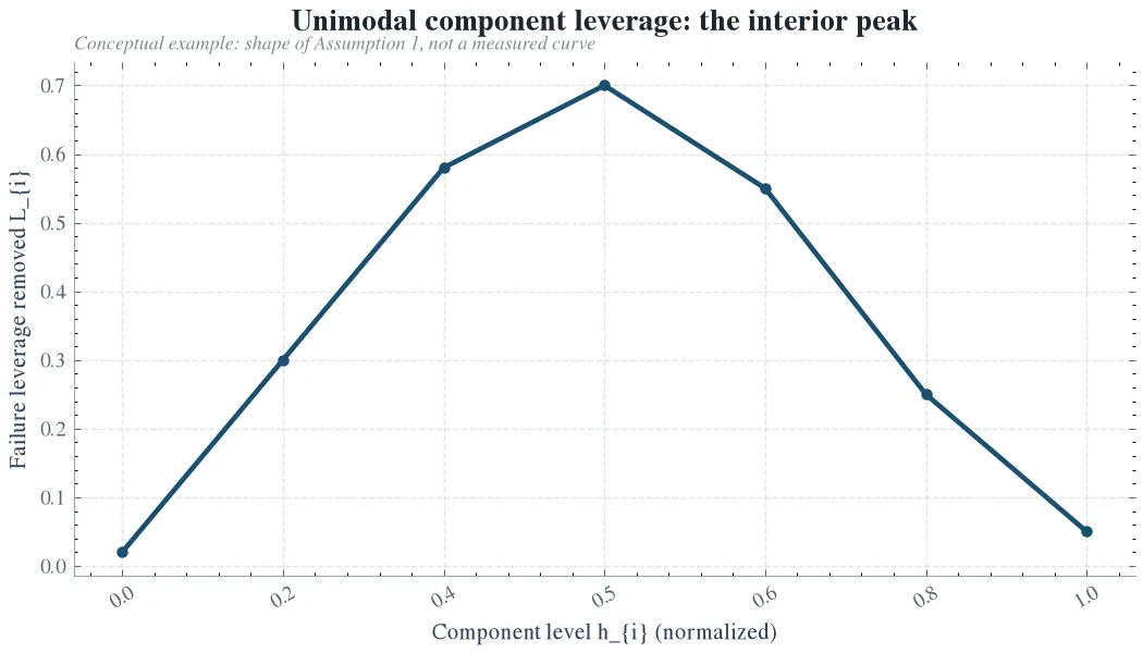 Leverage of a harness component with an internal peak