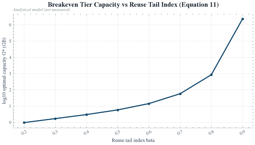 Relationship between break-even capacity and the reuse tail exponent