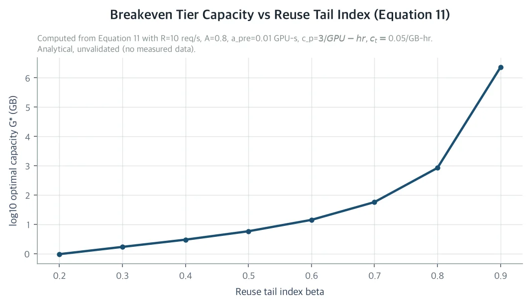 Relationship between break-even capacity and the reuse tail exponent