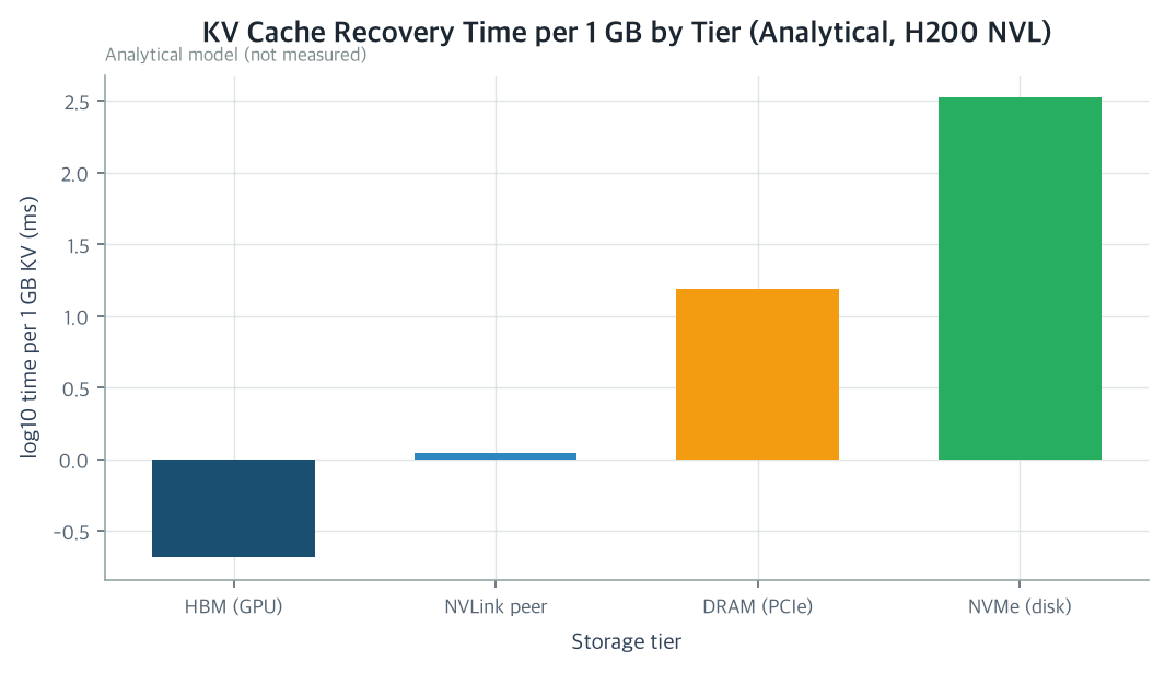 KV cache recovery time compared across tiers