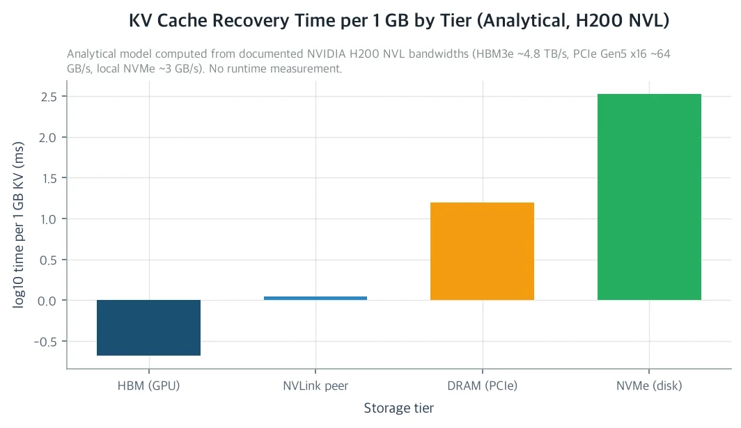 KV cache recovery time compared across tiers
