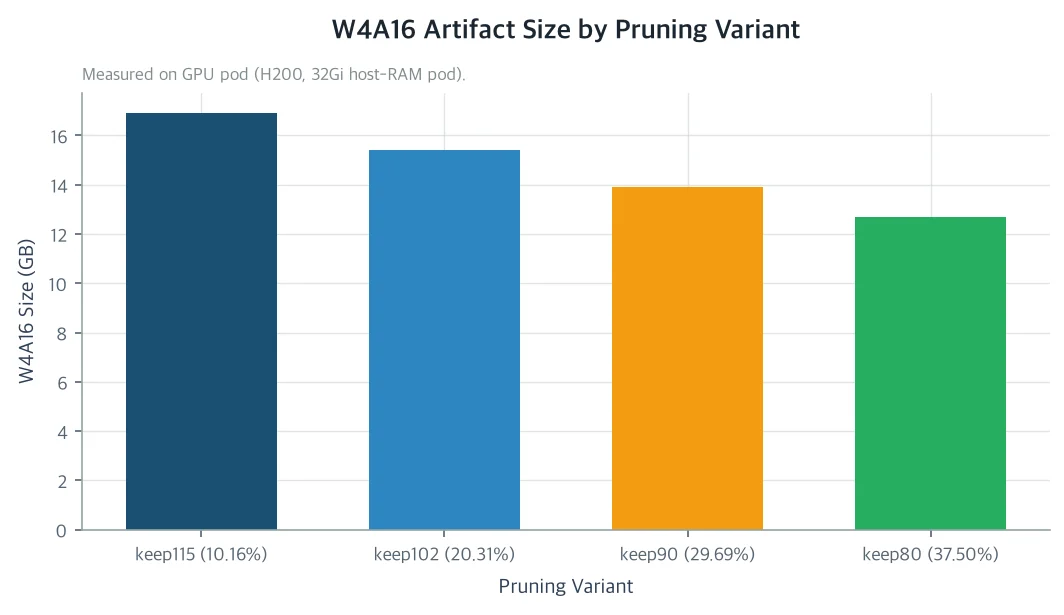W4A16 Artifact Size by Pruning Variant