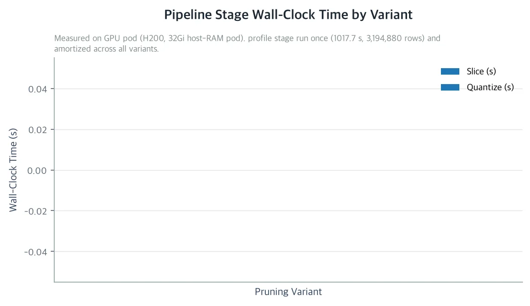 Pipeline Stage Wall-Clock Time by Variant