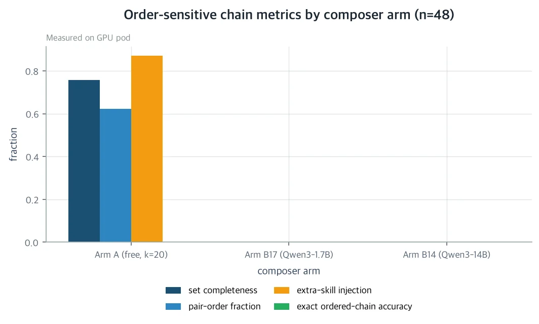 Order-sensitive chain metrics by arm