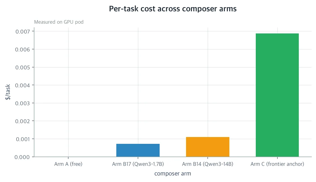Cost per task by arm
