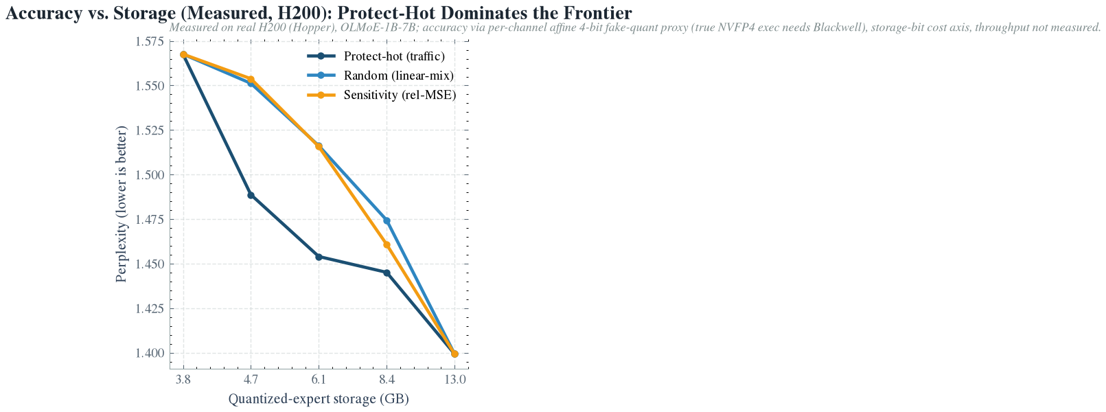 Accuracy vs. Static Storage Cost: RASQ as Efficient Intermediate Point
